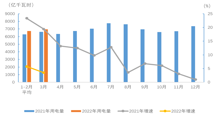 2022年1-3月电力消费情况:17个省份全社会用电增速超过全国平均水平 2022年1-3月电力消费情况:17个省份全社会用电增速超过全国平均水平
