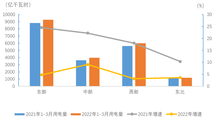 2022年1-3月电力消费情况:17个省份全社会用电增速超过全国平均水平 2022年1-3月电力消费情况:17个省份全社会用电增速超过全国平均水平